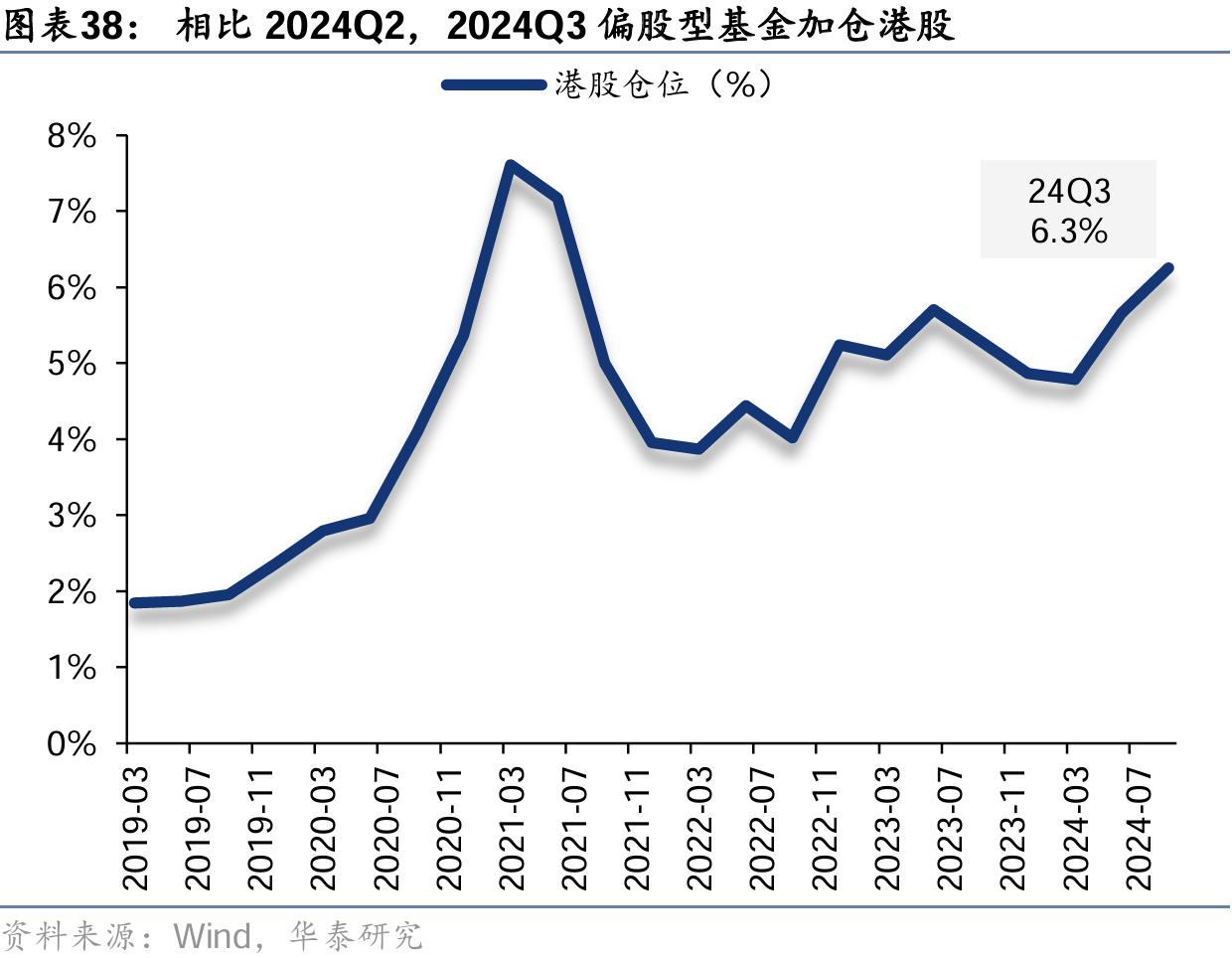 基金三季度港股仓位持续回升 机构称四季度或值得关注-第1张图片