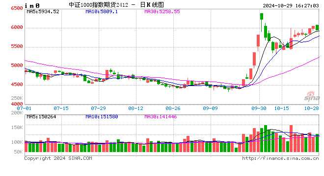 股指期货小幅下挫 IM主力合约跌1.32%-第2张图片