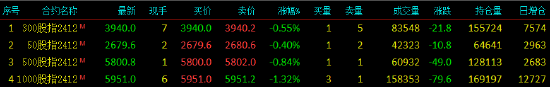股指期货小幅下挫 IM主力合约跌1.32%-第3张图片
