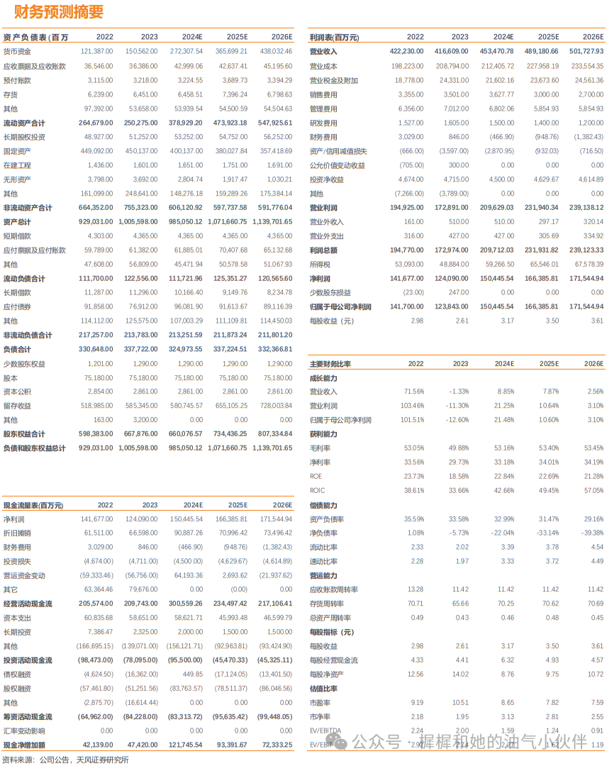 【天风能源】中国海油：Q3净利润369亿，业绩符合预期-第2张图片