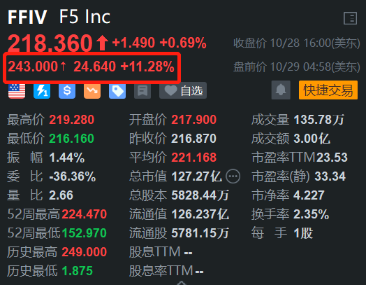 F5 Inc盘前涨超11% 第四财季营收超预期 额外授权10亿美元回购-第1张图片