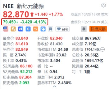 NextEra Energy盘前跌超4% 计划出售股权单位筹资15亿美元-第1张图片
