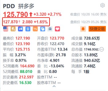 拼多多盘前涨超2% 百亿补贴首轮订单量达1640万单-第1张图片