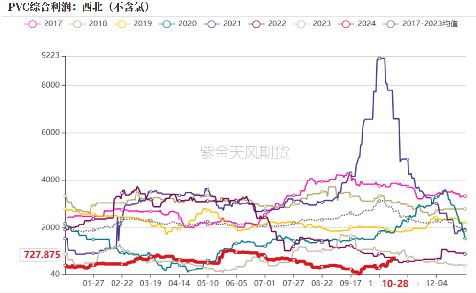 PVC：低估值下的宏观扰动-第29张图片