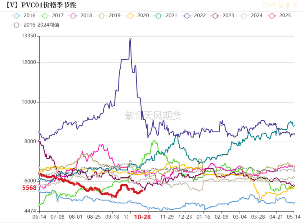 PVC：低估值下的宏观扰动-第40张图片