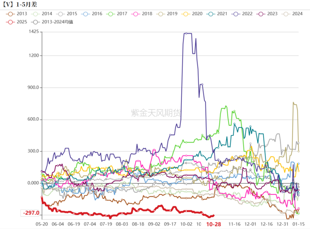 PVC：低估值下的宏观扰动-第42张图片