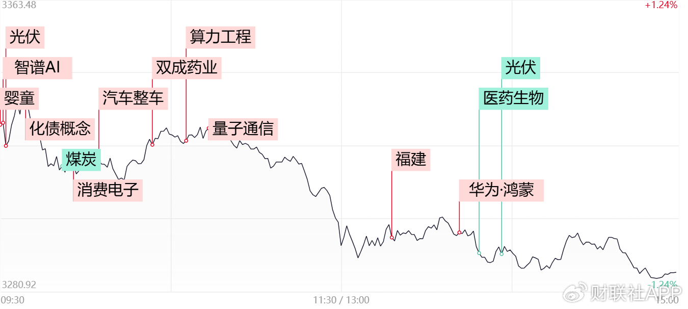 【每日收评】三大指数放量跌超1%，高位人气股尾盘批量跳水-第1张图片