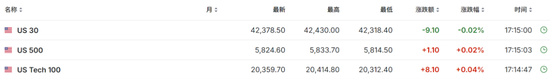 美股盘前中概股普涨，特朗普媒体涨超7%，比特币涨近2%，黄金、原油小幅上涨-第4张图片