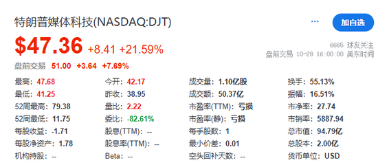 美股盘前中概股普涨，特朗普媒体涨超7%，比特币涨近2%，黄金、原油小幅上涨-第10张图片