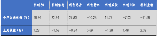 华安基金科创板ETF周报：多只科创类ETF降费 科创50指数上周涨1.28%-第1张图片