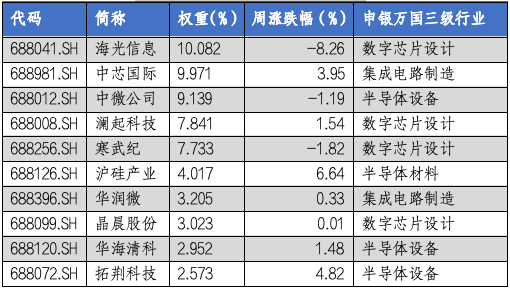 华安基金科创板ETF周报：多只科创类ETF降费 科创50指数上周涨1.28%-第3张图片