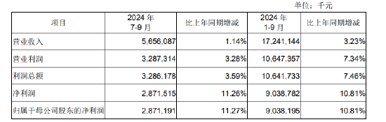 成都银行：前三季度实现归母净利润90.38亿元，同比增长10.81%-第1张图片