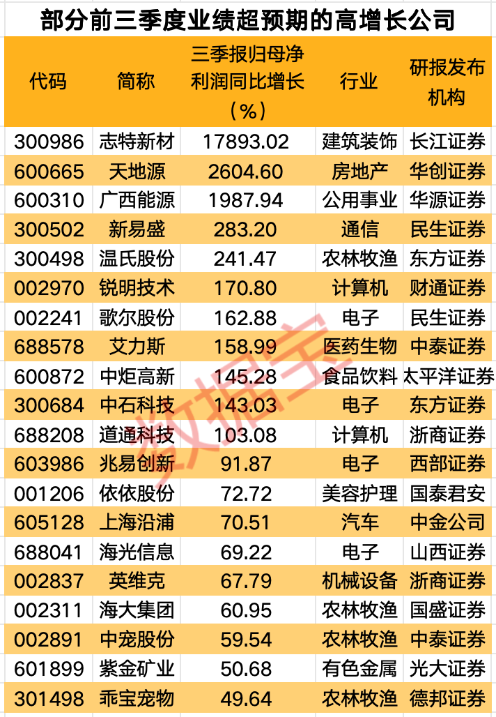 干货！三季报业绩超预期+全年业绩大幅上调股，仅14只-第1张图片