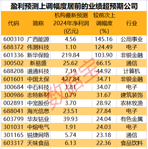 干货！三季报业绩超预期+全年业绩大幅上调股，仅14只-第2张图片