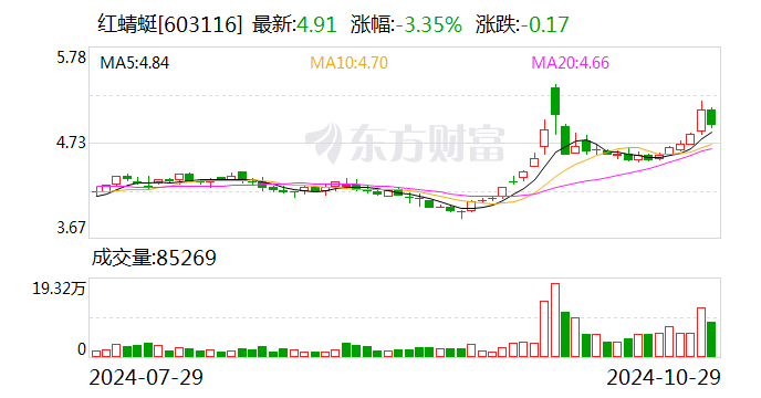 红蜻蜓前三季度营收16.69亿元-第1张图片