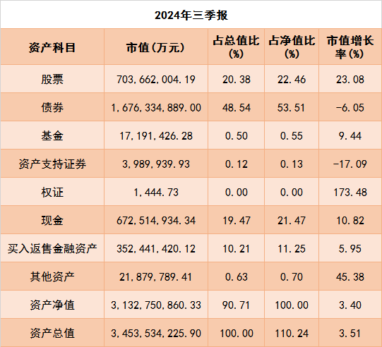 公募三季报：权益资产占比升高，重仓电子、食品饮料行业-第1张图片
