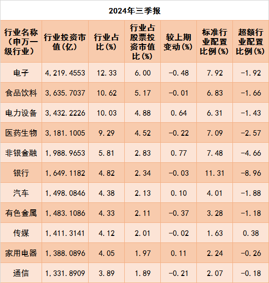 公募三季报：权益资产占比升高，重仓电子、食品饮料行业-第2张图片