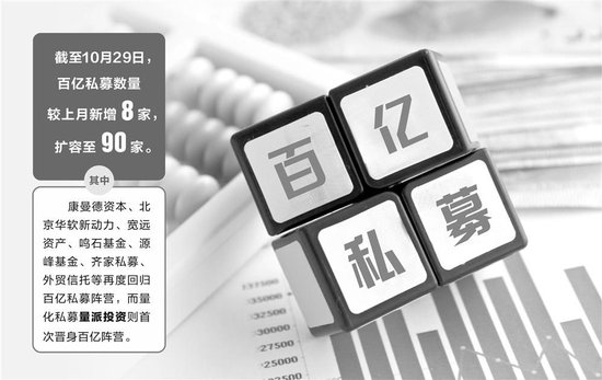 百亿私募阵营回升至90家 行业二八分化加剧-第1张图片