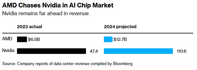 AMD(AMD.US)Q4指引逊于预期 给AI芯片狂热情绪“泼冷水”-第1张图片