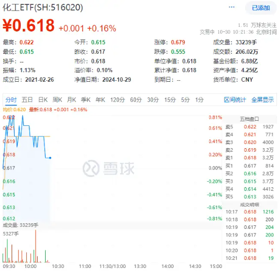 化工板块开盘拉升，化工ETF（516020）盘中上探0.81%！机构：化工行业有望迎来估值修复-第1张图片