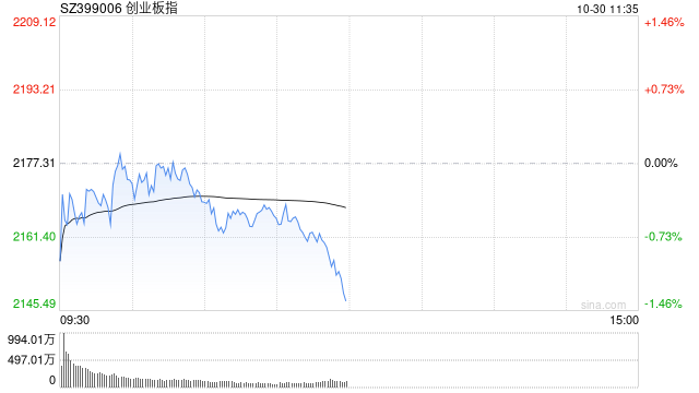 午评：创指半日跌超1% 消费电子概念股逆势走强-第1张图片