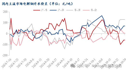 Mysteel日报：铜价持续震荡 电解铜现货市场成交表现有限（10.29）-第6张图片
