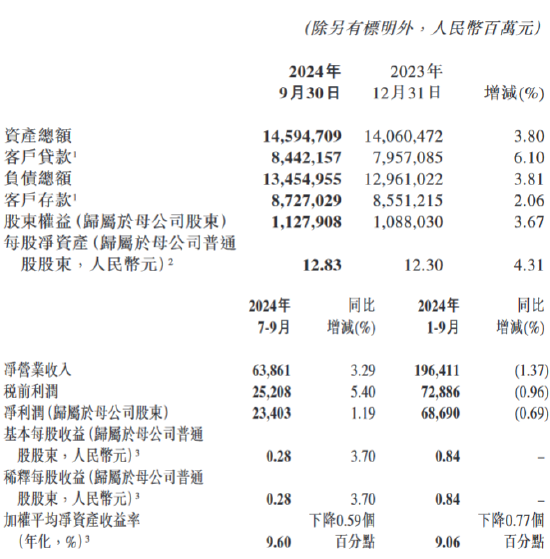 交通银行：前三季度实现归母净利润686.9亿元 同比下降0.69%-第1张图片