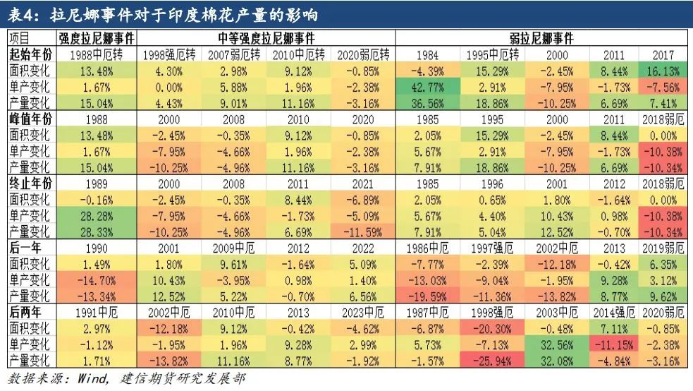【专题报告】拉尼娜对全球棉花产量的影响-第8张图片
