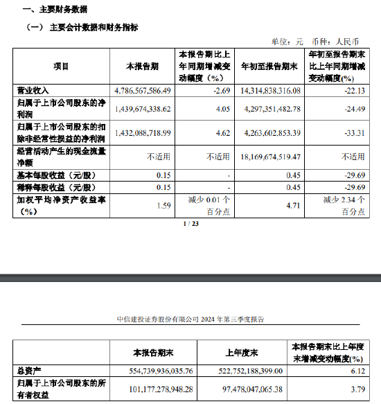 中信建投：第三季度净利润为14.4亿元，同比增长4.05％-第1张图片