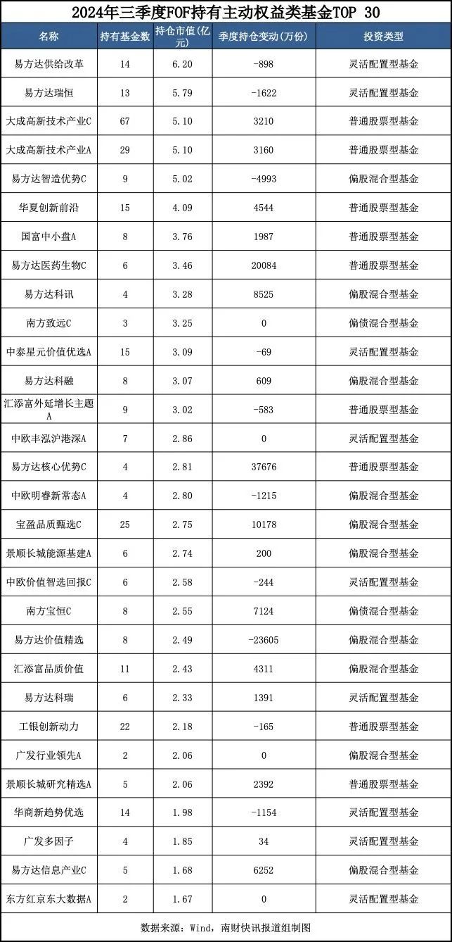 今日必读：最新重仓基金曝光！“专业买手”都在买哪些基金？（附名单）-第3张图片