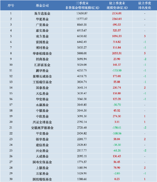 进击的基金业：沪深300ETF改变基金圈排名 华泰柏瑞管理规模“跻身”第八 巨额管理费该如何收？-第1张图片