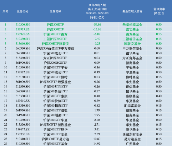 进击的基金业：沪深300ETF改变基金圈排名 华泰柏瑞管理规模“跻身”第八 巨额管理费该如何收？-第4张图片