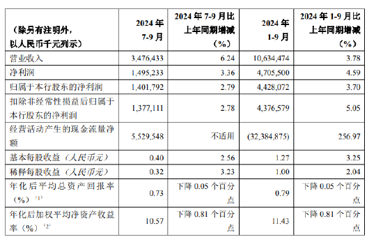 重庆银行：前三季度实现净利润47.06亿元 同比增长4.59%-第1张图片