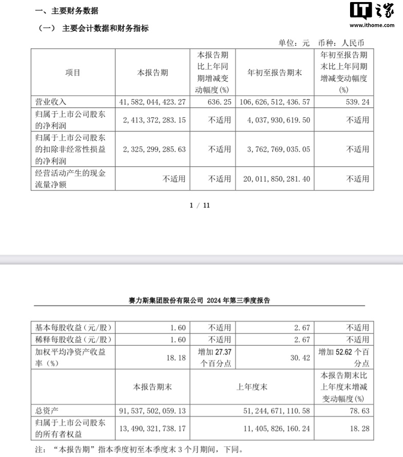 赛力斯 2024 年第三季度营收 415.82 亿元，同比增长 636.25%-第1张图片