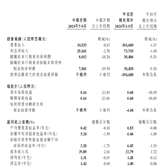民生银行：前三季度实现归母净利润304.86亿元 同比下降9.21%-第1张图片