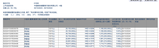 李嘉诚月内第四度减持邮储银行H股，持股比例已降至5.97%，最新回应称系“日常财务运作”-第1张图片