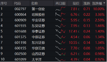 强业绩提振，第一创业涨停封板！券业三季度业绩逆转，“一哥”盈利劲增22%-第1张图片