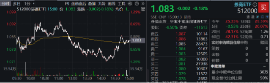 强业绩提振，第一创业涨停封板！券业三季度业绩逆转，“一哥”盈利劲增22%-第2张图片