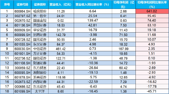强业绩提振，第一创业涨停封板！券业三季度业绩逆转，“一哥”盈利劲增22%-第3张图片
