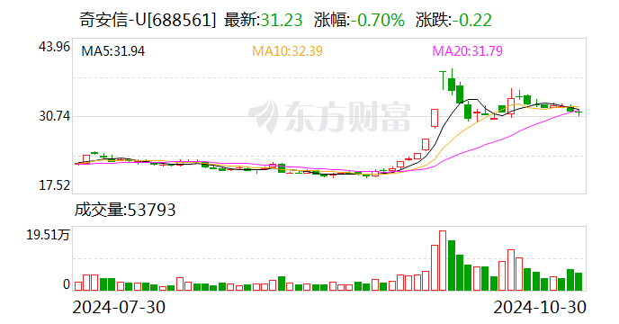奇安信前三季度实现营业收入27.11亿元-第1张图片