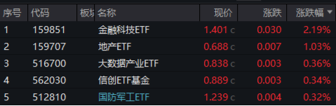 A股进入“三季报交易”，金融科技多股涨停，“旗手”频频躁动！低空经济再“起飞”，国防军工ETF翘尾收红-第1张图片