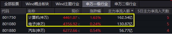 A股进入“三季报交易”，金融科技多股涨停，“旗手”频频躁动！低空经济再“起飞”，国防军工ETF翘尾收红-第2张图片