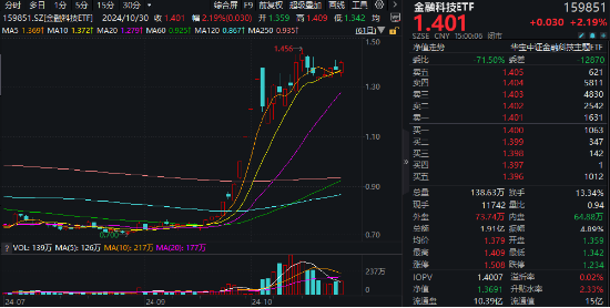 A股进入“三季报交易”，金融科技多股涨停，“旗手”频频躁动！低空经济再“起飞”，国防军工ETF翘尾收红-第3张图片