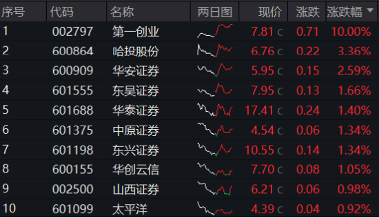 A股进入“三季报交易”，金融科技多股涨停，“旗手”频频躁动！低空经济再“起飞”，国防军工ETF翘尾收红-第9张图片