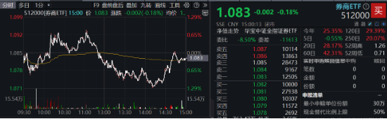 A股进入“三季报交易”，金融科技多股涨停，“旗手”频频躁动！低空经济再“起飞”，国防军工ETF翘尾收红-第10张图片
