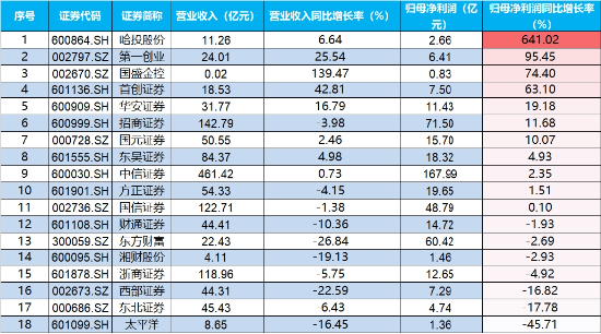A股进入“三季报交易”，金融科技多股涨停，“旗手”频频躁动！低空经济再“起飞”，国防军工ETF翘尾收红-第11张图片