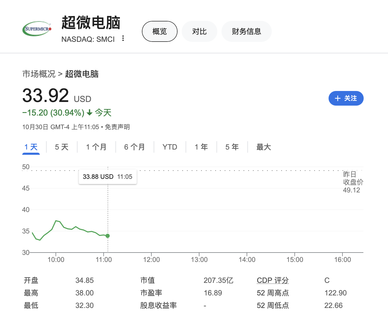 昔日AI大牛股超微电脑暴跌34% 安永辞任审计 质疑公司治理和道德诚信-第1张图片