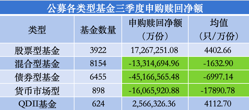 三季度股基、QDII获净申购，多位明星基金经理业绩回暖却遭净赎回-第2张图片