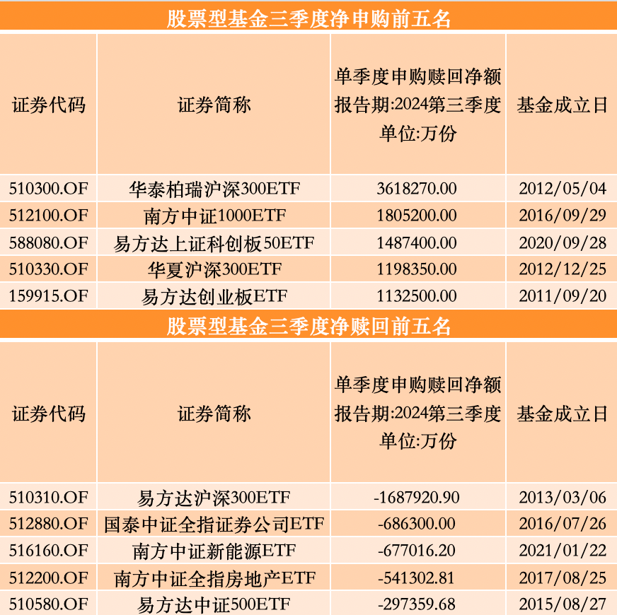 三季度股基、QDII获净申购，多位明星基金经理业绩回暖却遭净赎回-第3张图片