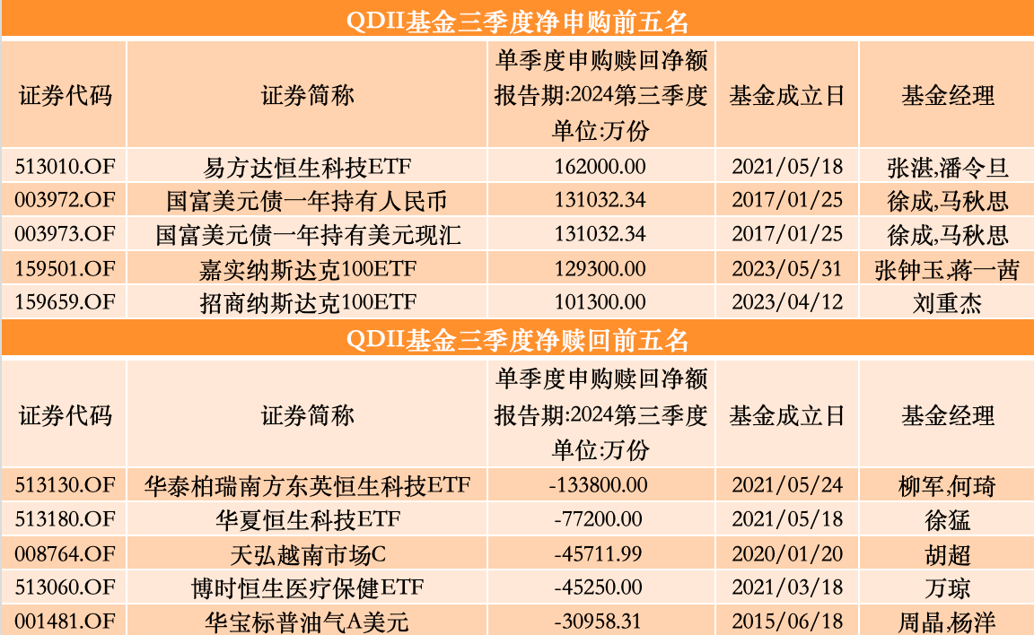三季度股基、QDII获净申购，多位明星基金经理业绩回暖却遭净赎回-第4张图片